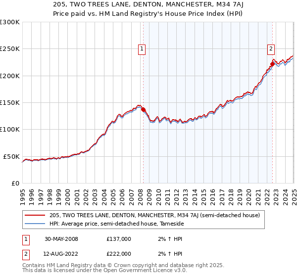 205, TWO TREES LANE, DENTON, MANCHESTER, M34 7AJ: Price paid vs HM Land Registry's House Price Index