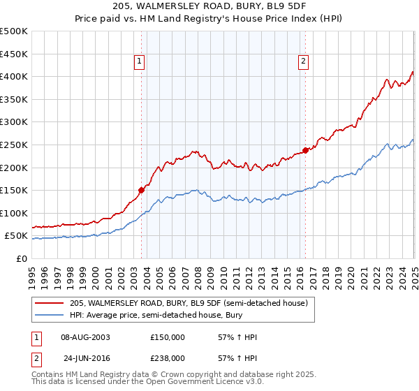 205, WALMERSLEY ROAD, BURY, BL9 5DF: Price paid vs HM Land Registry's House Price Index