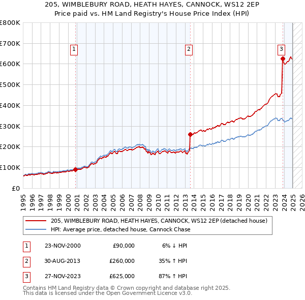 205, WIMBLEBURY ROAD, HEATH HAYES, CANNOCK, WS12 2EP: Price paid vs HM Land Registry's House Price Index