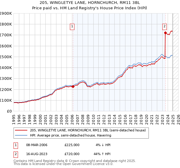 205, WINGLETYE LANE, HORNCHURCH, RM11 3BL: Price paid vs HM Land Registry's House Price Index