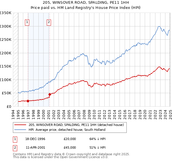 205, WINSOVER ROAD, SPALDING, PE11 1HH: Price paid vs HM Land Registry's House Price Index