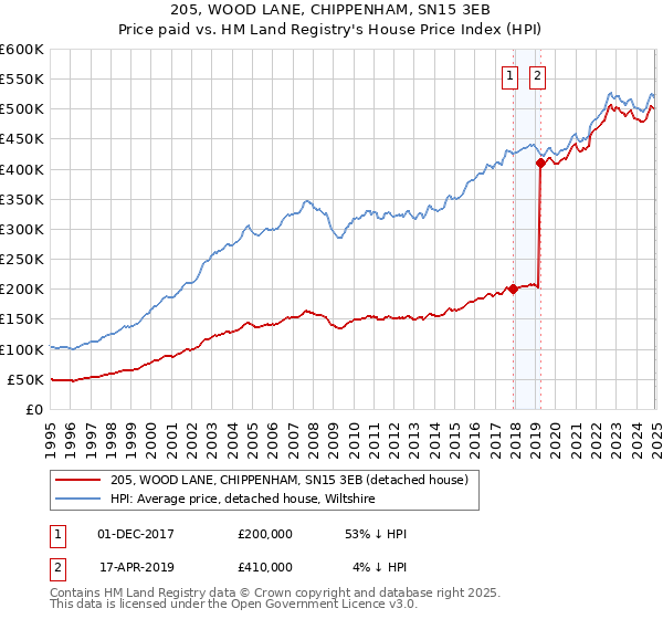 205, WOOD LANE, CHIPPENHAM, SN15 3EB: Price paid vs HM Land Registry's House Price Index