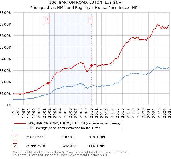 206, BARTON ROAD, LUTON, LU3 3NH: Price paid vs HM Land Registry's House Price Index
