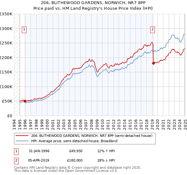 206, BLITHEWOOD GARDENS, NORWICH, NR7 8PP: Price paid vs HM Land Registry's House Price Index