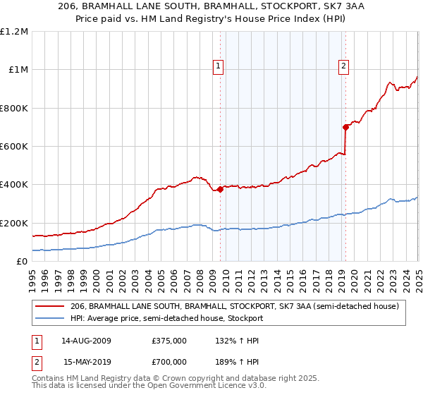 206, BRAMHALL LANE SOUTH, BRAMHALL, STOCKPORT, SK7 3AA: Price paid vs HM Land Registry's House Price Index