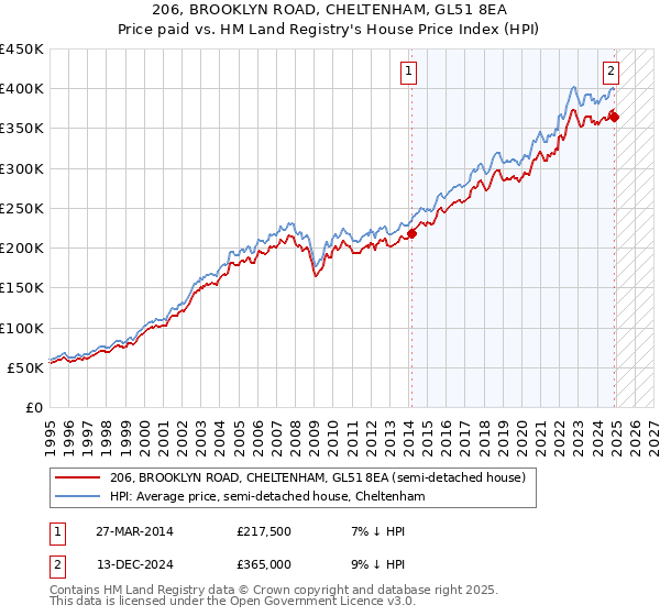 206, BROOKLYN ROAD, CHELTENHAM, GL51 8EA: Price paid vs HM Land Registry's House Price Index