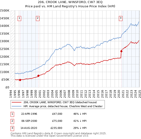 206, CROOK LANE, WINSFORD, CW7 3EQ: Price paid vs HM Land Registry's House Price Index