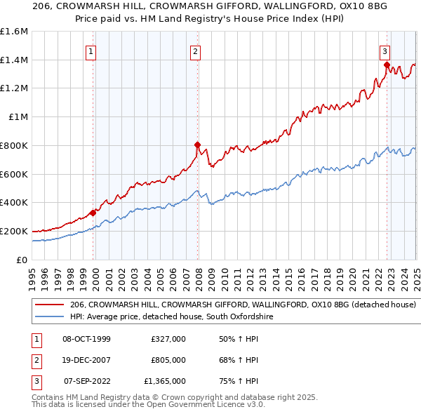 206, CROWMARSH HILL, CROWMARSH GIFFORD, WALLINGFORD, OX10 8BG: Price paid vs HM Land Registry's House Price Index