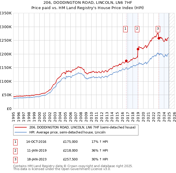 206, DODDINGTON ROAD, LINCOLN, LN6 7HF: Price paid vs HM Land Registry's House Price Index