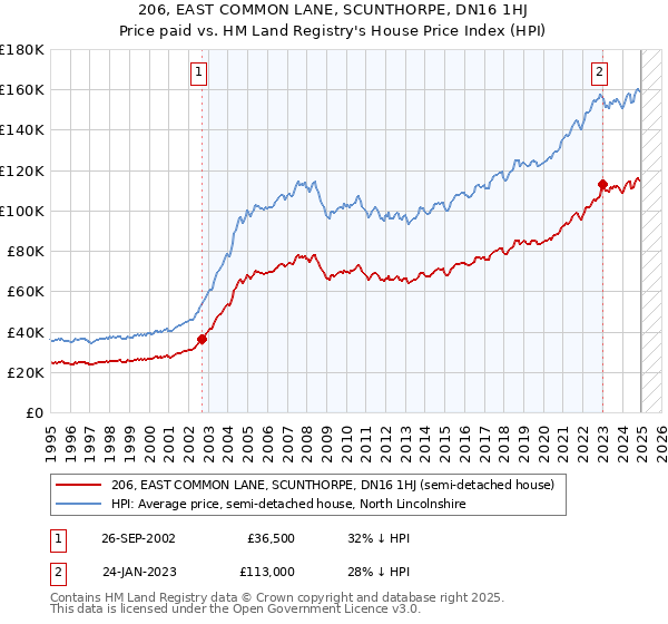 206, EAST COMMON LANE, SCUNTHORPE, DN16 1HJ: Price paid vs HM Land Registry's House Price Index
