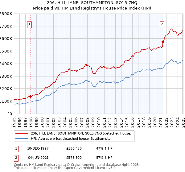 206, HILL LANE, SOUTHAMPTON, SO15 7NQ: Price paid vs HM Land Registry's House Price Index