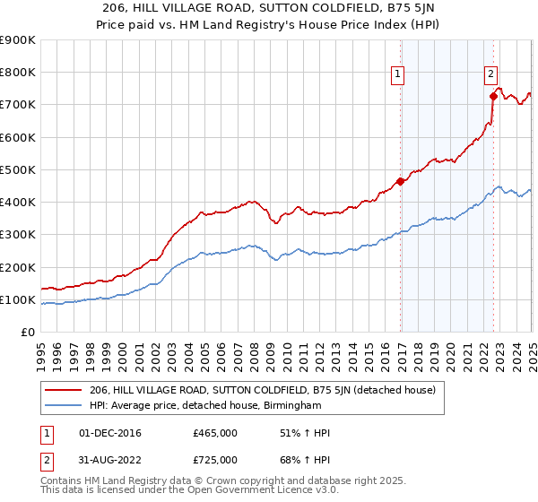 206, HILL VILLAGE ROAD, SUTTON COLDFIELD, B75 5JN: Price paid vs HM Land Registry's House Price Index