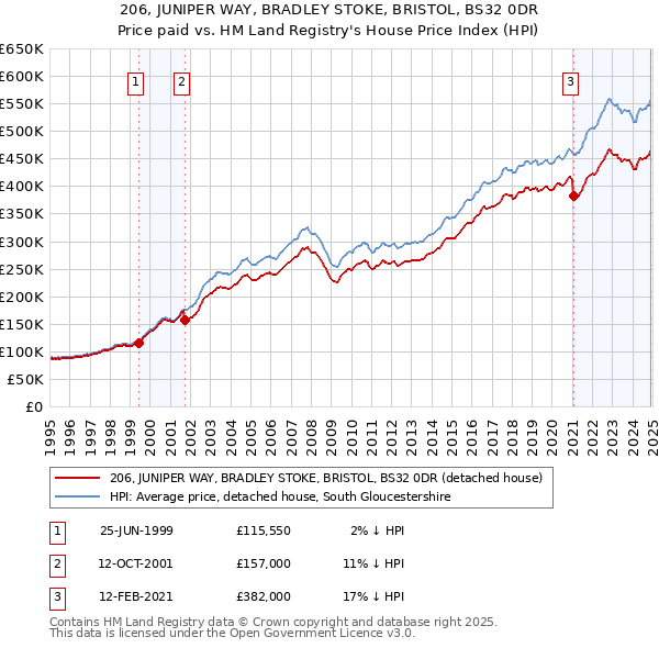 206, JUNIPER WAY, BRADLEY STOKE, BRISTOL, BS32 0DR: Price paid vs HM Land Registry's House Price Index