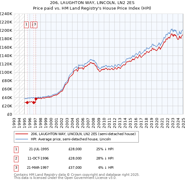 206, LAUGHTON WAY, LINCOLN, LN2 2ES: Price paid vs HM Land Registry's House Price Index
