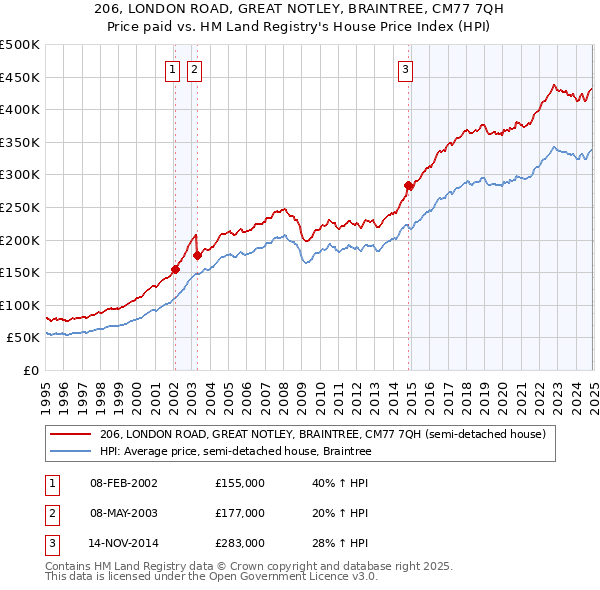 206, LONDON ROAD, GREAT NOTLEY, BRAINTREE, CM77 7QH: Price paid vs HM Land Registry's House Price Index