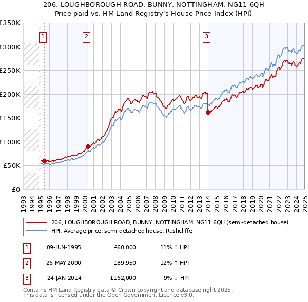 206, LOUGHBOROUGH ROAD, BUNNY, NOTTINGHAM, NG11 6QH: Price paid vs HM Land Registry's House Price Index