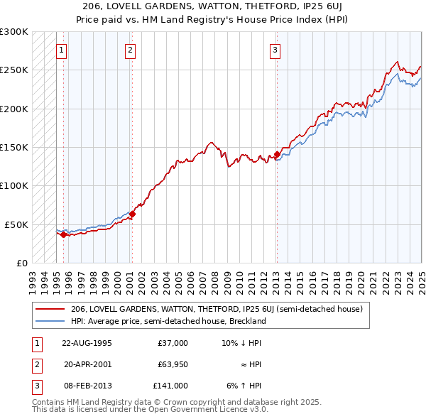 206, LOVELL GARDENS, WATTON, THETFORD, IP25 6UJ: Price paid vs HM Land Registry's House Price Index