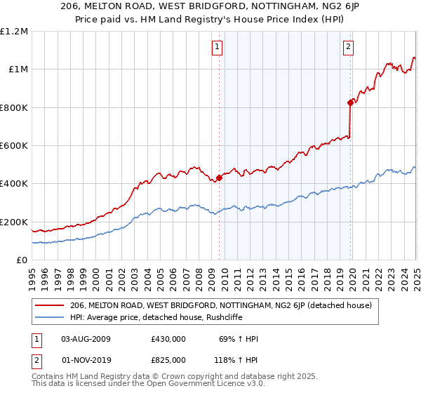 206, MELTON ROAD, WEST BRIDGFORD, NOTTINGHAM, NG2 6JP: Price paid vs HM Land Registry's House Price Index