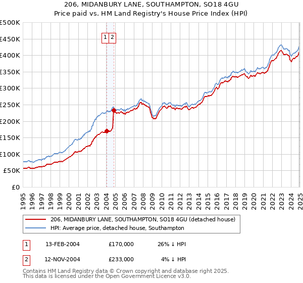 206, MIDANBURY LANE, SOUTHAMPTON, SO18 4GU: Price paid vs HM Land Registry's House Price Index