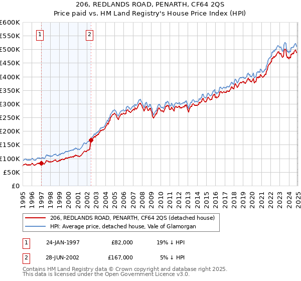 206, REDLANDS ROAD, PENARTH, CF64 2QS: Price paid vs HM Land Registry's House Price Index
