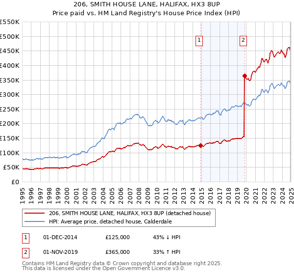 206, SMITH HOUSE LANE, HALIFAX, HX3 8UP: Price paid vs HM Land Registry's House Price Index