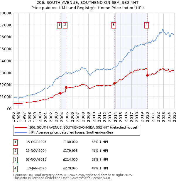 206, SOUTH AVENUE, SOUTHEND-ON-SEA, SS2 4HT: Price paid vs HM Land Registry's House Price Index