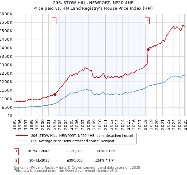 206, STOW HILL, NEWPORT, NP20 4HB: Price paid vs HM Land Registry's House Price Index