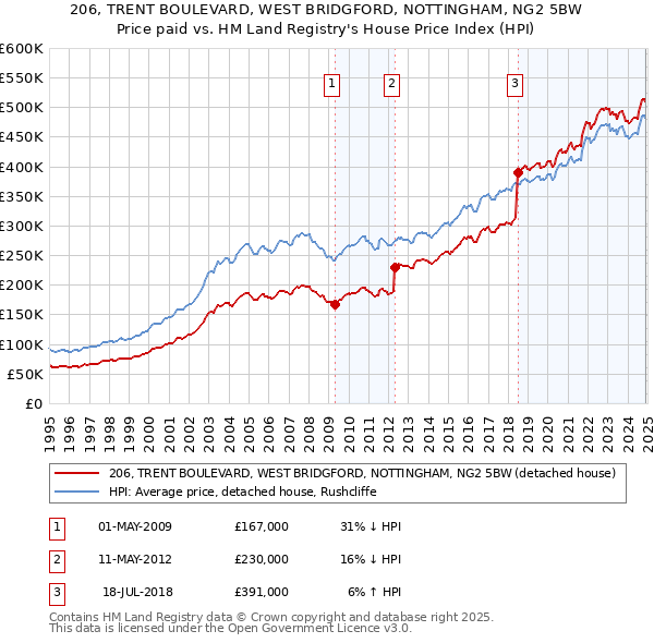 206, TRENT BOULEVARD, WEST BRIDGFORD, NOTTINGHAM, NG2 5BW: Price paid vs HM Land Registry's House Price Index