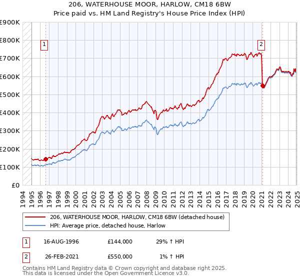 206, WATERHOUSE MOOR, HARLOW, CM18 6BW: Price paid vs HM Land Registry's House Price Index