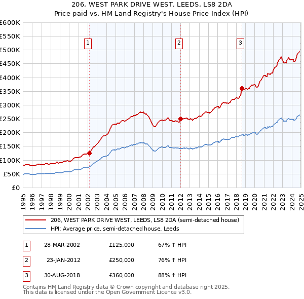 206, WEST PARK DRIVE WEST, LEEDS, LS8 2DA: Price paid vs HM Land Registry's House Price Index