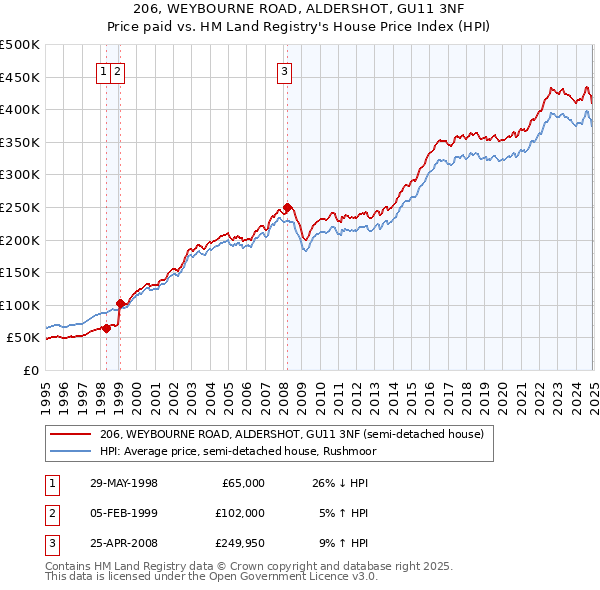 206, WEYBOURNE ROAD, ALDERSHOT, GU11 3NF: Price paid vs HM Land Registry's House Price Index
