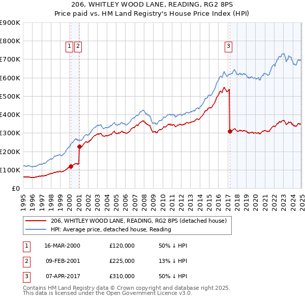 206, WHITLEY WOOD LANE, READING, RG2 8PS: Price paid vs HM Land Registry's House Price Index