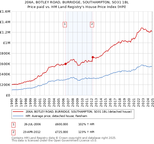 206A, BOTLEY ROAD, BURRIDGE, SOUTHAMPTON, SO31 1BL: Price paid vs HM Land Registry's House Price Index