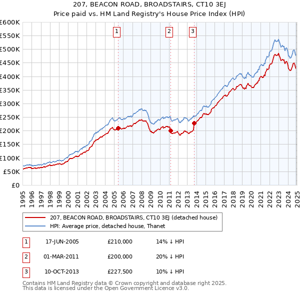 207, BEACON ROAD, BROADSTAIRS, CT10 3EJ: Price paid vs HM Land Registry's House Price Index