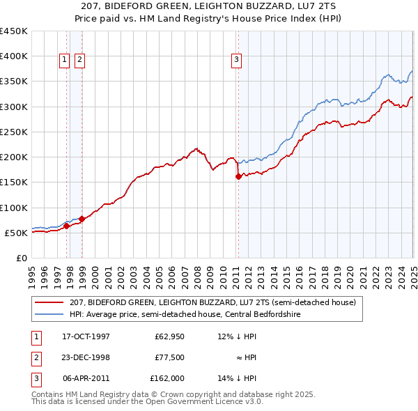 207, BIDEFORD GREEN, LEIGHTON BUZZARD, LU7 2TS: Price paid vs HM Land Registry's House Price Index