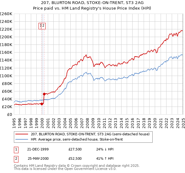 207, BLURTON ROAD, STOKE-ON-TRENT, ST3 2AG: Price paid vs HM Land Registry's House Price Index