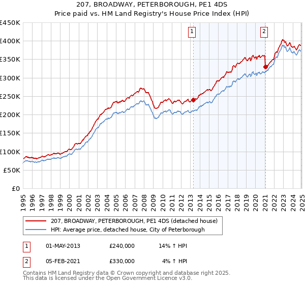 207, BROADWAY, PETERBOROUGH, PE1 4DS: Price paid vs HM Land Registry's House Price Index
