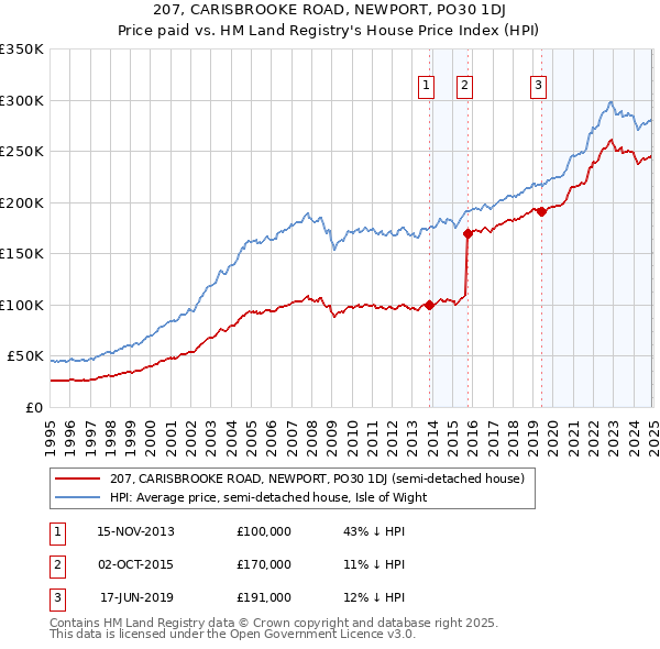 207, CARISBROOKE ROAD, NEWPORT, PO30 1DJ: Price paid vs HM Land Registry's House Price Index