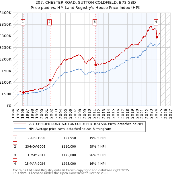 207, CHESTER ROAD, SUTTON COLDFIELD, B73 5BD: Price paid vs HM Land Registry's House Price Index