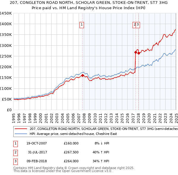 207, CONGLETON ROAD NORTH, SCHOLAR GREEN, STOKE-ON-TRENT, ST7 3HG: Price paid vs HM Land Registry's House Price Index