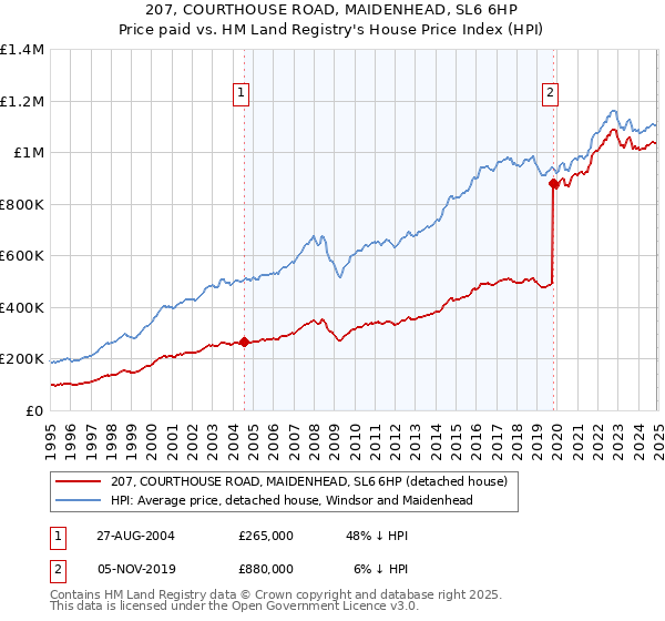 207, COURTHOUSE ROAD, MAIDENHEAD, SL6 6HP: Price paid vs HM Land Registry's House Price Index
