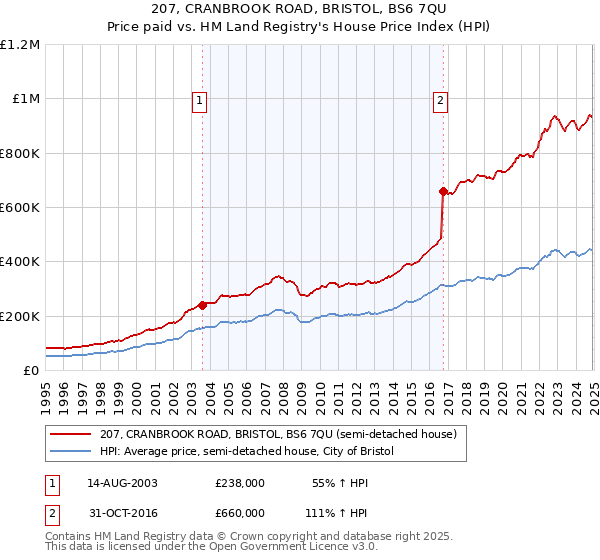 207, CRANBROOK ROAD, BRISTOL, BS6 7QU: Price paid vs HM Land Registry's House Price Index
