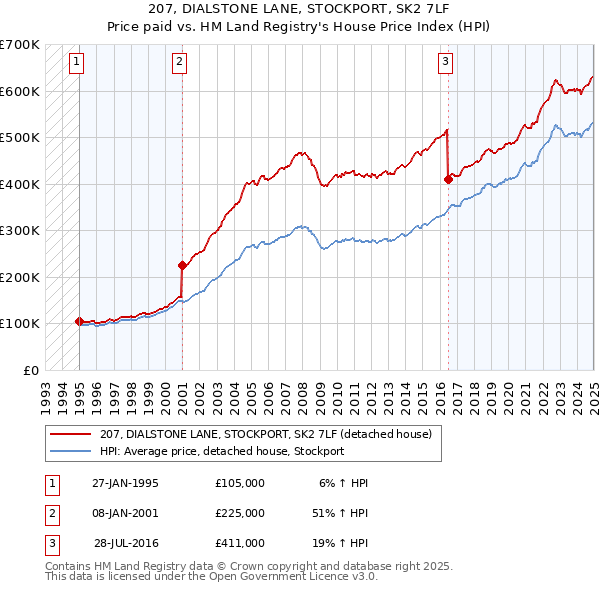 207, DIALSTONE LANE, STOCKPORT, SK2 7LF: Price paid vs HM Land Registry's House Price Index