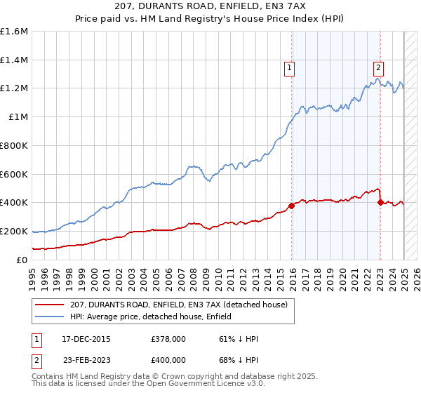 207, DURANTS ROAD, ENFIELD, EN3 7AX: Price paid vs HM Land Registry's House Price Index