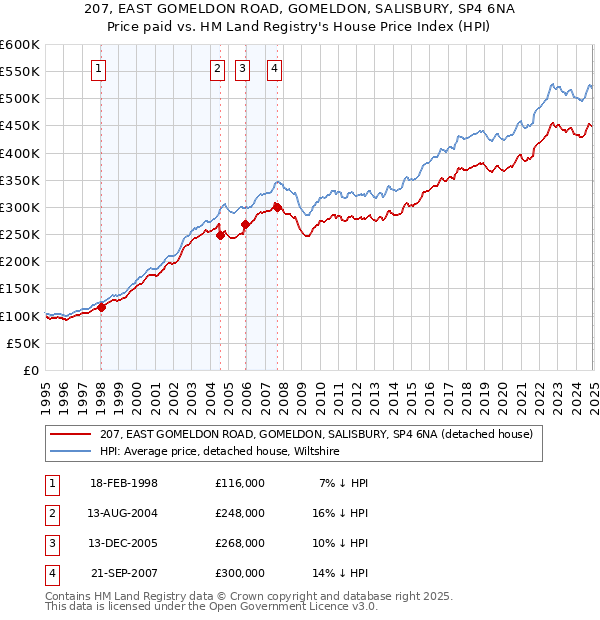 207, EAST GOMELDON ROAD, GOMELDON, SALISBURY, SP4 6NA: Price paid vs HM Land Registry's House Price Index