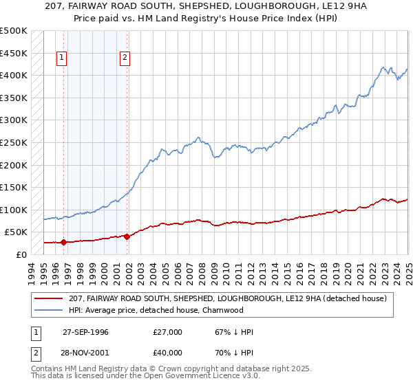 207, FAIRWAY ROAD SOUTH, SHEPSHED, LOUGHBOROUGH, LE12 9HA: Price paid vs HM Land Registry's House Price Index