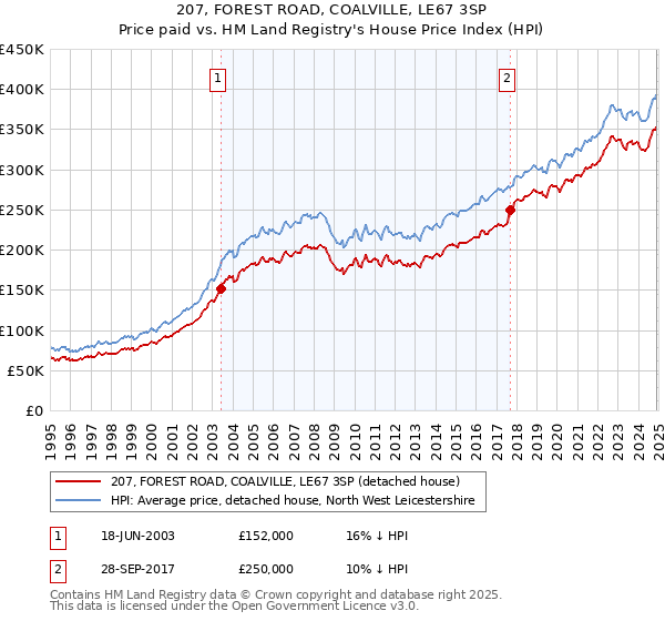 207, FOREST ROAD, COALVILLE, LE67 3SP: Price paid vs HM Land Registry's House Price Index