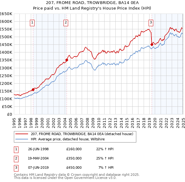 207, FROME ROAD, TROWBRIDGE, BA14 0EA: Price paid vs HM Land Registry's House Price Index