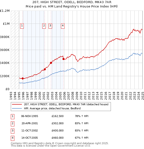 207, HIGH STREET, ODELL, BEDFORD, MK43 7AR: Price paid vs HM Land Registry's House Price Index