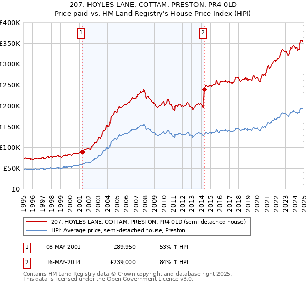 207, HOYLES LANE, COTTAM, PRESTON, PR4 0LD: Price paid vs HM Land Registry's House Price Index